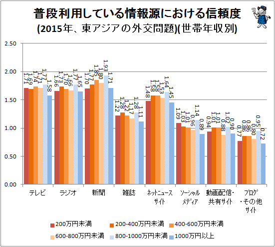 ↑ 普段利用している情報源における信頼度(2015年、東アジアの外交問題)(世帯年収別)