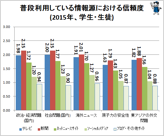 ↑ 普段利用している情報源における信頼度(2015年、学生・生徒)