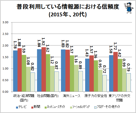 ↑ 普段利用している情報源における信頼度(2015年、20代)