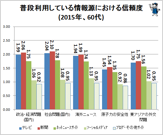 ↑ 普段利用している情報源における信頼度(2015年、60代)