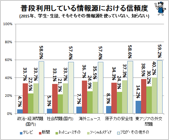 ↑ 普段利用している情報源における信頼度(2015年、学生・生徒、そもそもその情報源を使っていない、知らない)