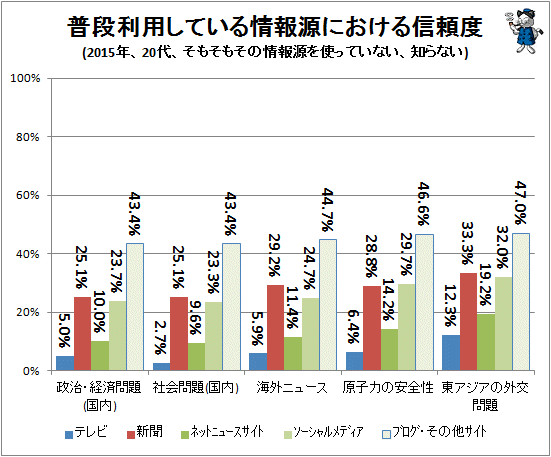 ↑ 普段利用している情報源における信頼度(2015年、20代、そもそもその情報源を使っていない、知らない)