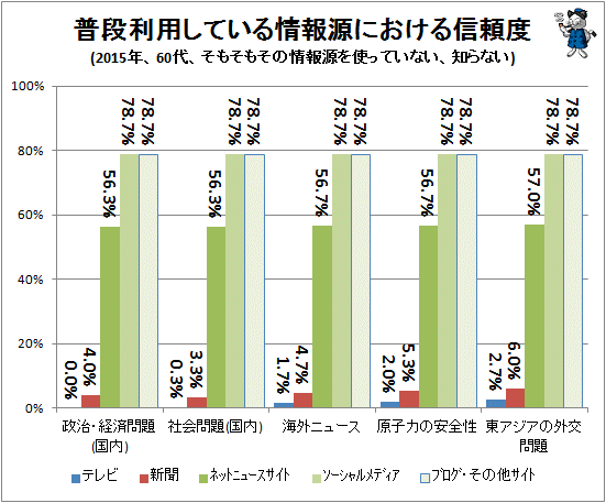 ↑ 普段利用している情報源における信頼度(2015年、60代、そもそもその情報源を使っていない、知らない)