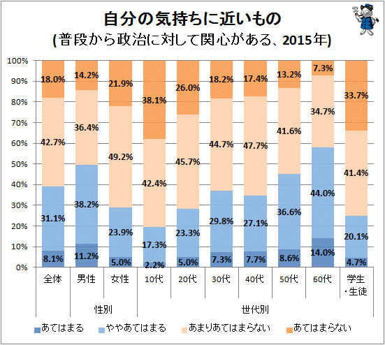 ↑ 自分の気持ちに近いもの(普段から政治に対して関心がある、2015年)