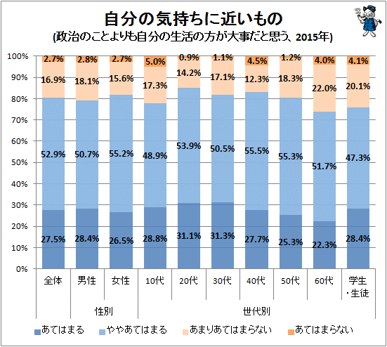 ↑ 自分の気持ちに近いもの(政治のことよりも自分の生活の方が大事だと思う、2015年)