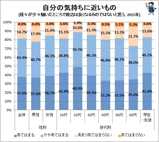 ↑ 自分の気持ちに近いもの(我々が少々騒いだところで政治は良くなるものではないと思う、2015年)