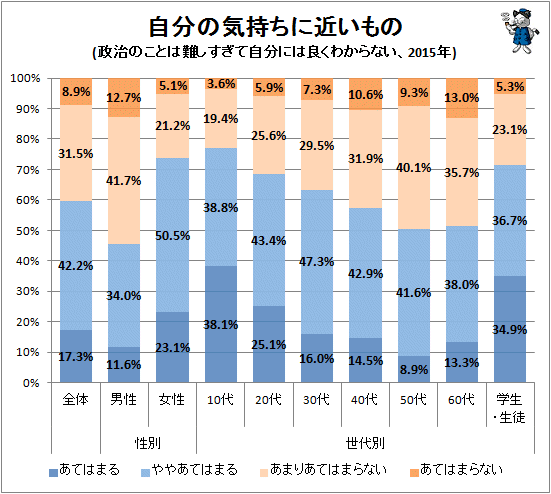 ↑ 自分の気持ちに近いもの(政治のことは難しすぎて自分には良くわからない、2015年)