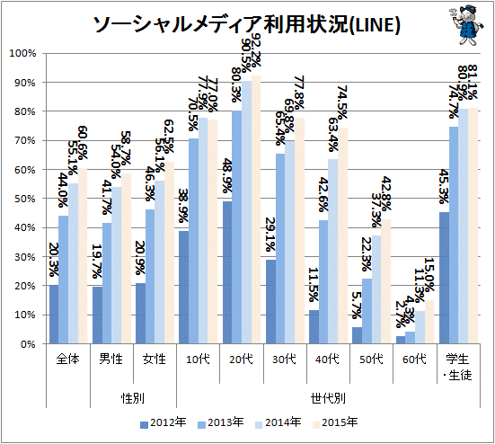 ↑ ソーシャルメディア利用状況(LINE)