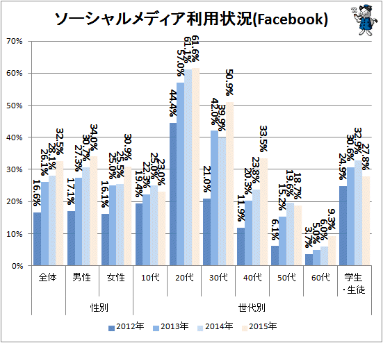 ↑ ソーシャルメディア利用状況(Facebook)