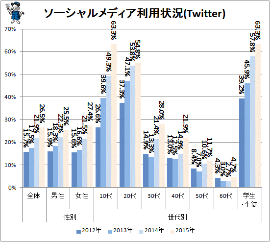 ↑ ソーシャルメディア利用状況(Twitter)