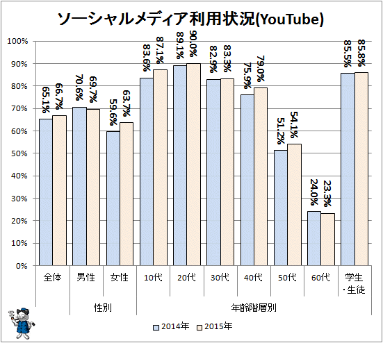 ↑ ソーシャルメディア利用状況(YouTube)