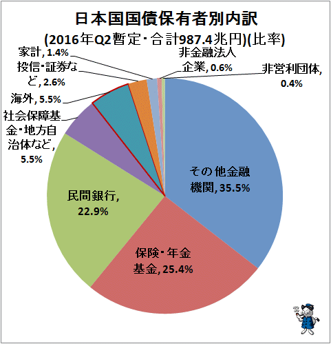↑ 日本国国債保有者別内訳(2016年Q2暫定・合計987.4兆円)(比率)