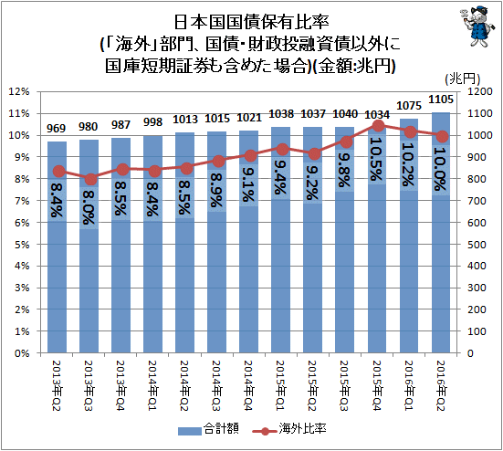 ↑ 日本国国債保有比率(「海外」部門、国債・財政投融資債以外に国庫短期証券も含めた場合)(金額:兆円)