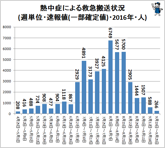 ↑ 熱中症による救急搬送状況(週単位・速報値・2016年・人)