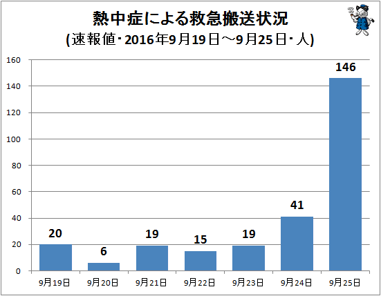 ↑ 熱中症による救急搬送状況(該当週・日単位・速報値・2016年・人)