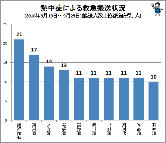 ↑ 熱中症による救急搬送状況(2016年9月19日-9月25日)(搬送人数上位都道府県、人)