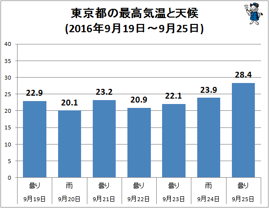 ↑ 東京都の最高気温と天候(2016年9月19日-9月25日)