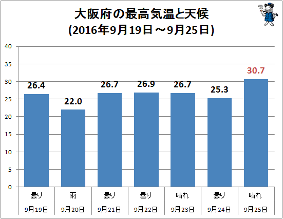 ↑ 大阪府の最高気温と天候(2016年9月19日-9月25日)