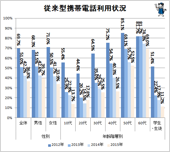 ↑ 従来型携帯電話利用状況