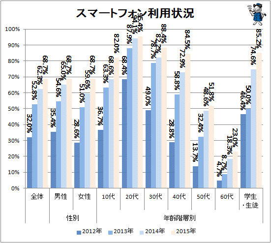 ↑ スマートフォン利用状況