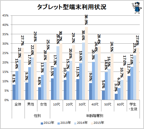 ↑ タブレット型端末利用状況