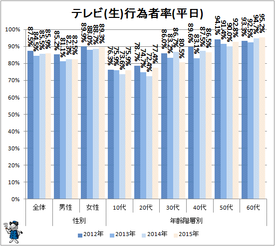 ↑ テレビ(生)行為者率(平日)