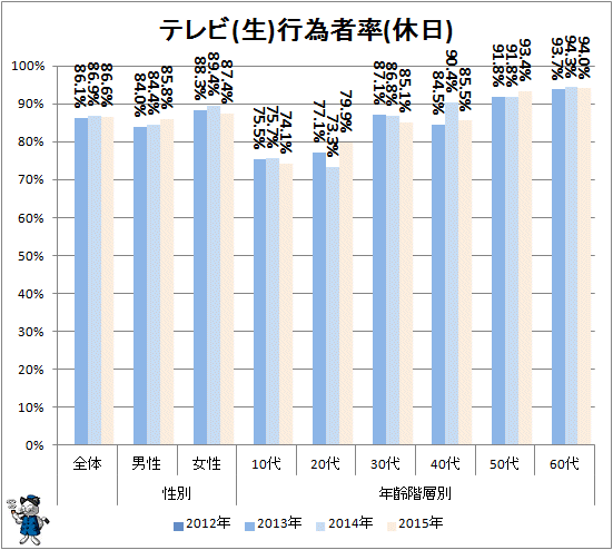 ↑ テレビ(生)行為者率(休日)
