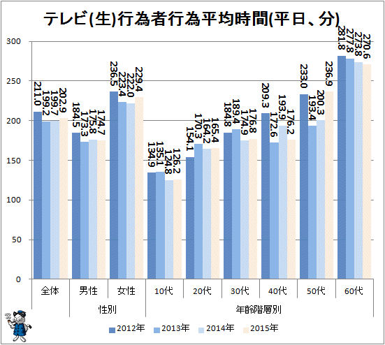 ↑ テレビ(生)行為者行為平均時間(平日、分)