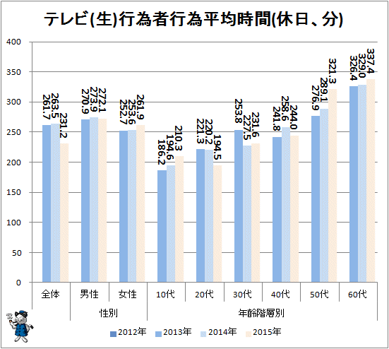 ↑ テレビ(生)行為者行為平均時間(休日、分)