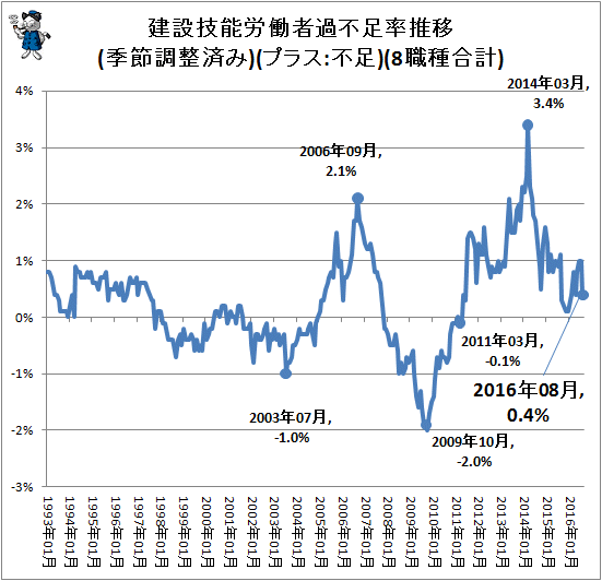 ↑ 建設技能労働者過不足率推移(季節調整済み)(プラス:不足)(8職種合計)
