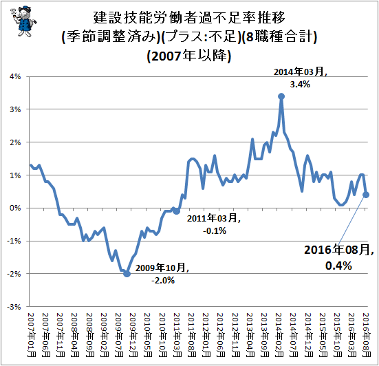 ↑ 建設技能労働者過不足率推移(季節調整済み)(プラス:不足)(8職種合計)(2007年以降)