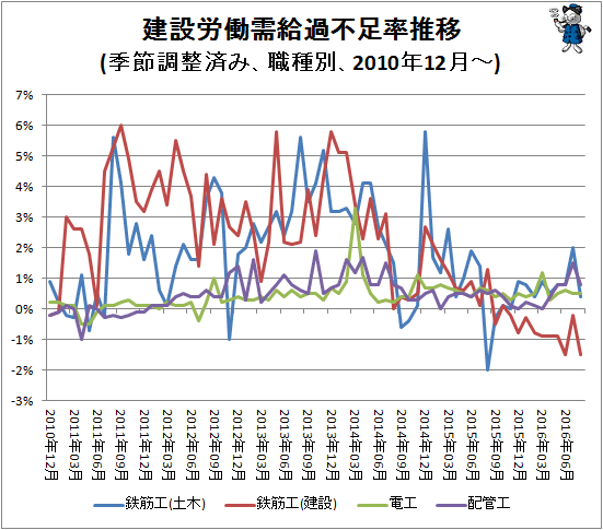 ↑ 建設労働需給過不足率推移(季節調整済み、職種別、2010年12月-)