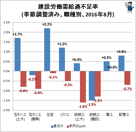 ↑ 建設労働需給過不足率(季節調整済み、職種別、2016年8月)
