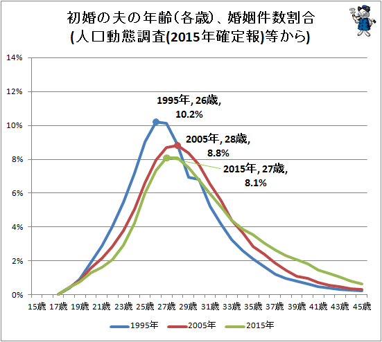↑ 初婚の夫の年齢(各歳)、婚姻件数割合(人口動態調査(2015年確定報)等から)