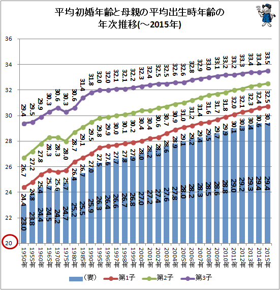 ↑ 平均初婚年齢と母親の平均出生時年齢の年次推移(-2015年)