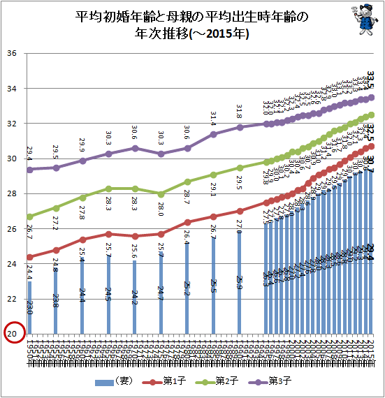 ↑ 平均初婚年齢と母親の平均出生時年齢の年次推移(年区分間隔が時間経緯通り)(-2015年)(再録)