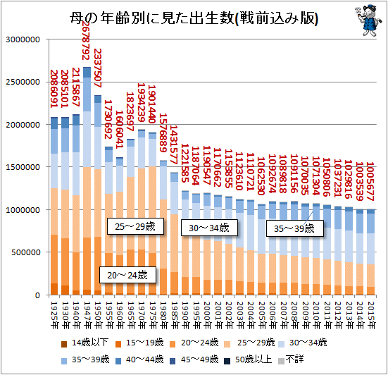 ↑ 母の年齢別に見た出生数(-2015年)