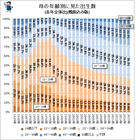 ↑ 母の年齢別に見た出生数(各年全体比)(-2015年)