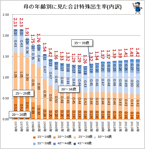 ↑ 母の年齢別に見た合計特殊出生率(内訳)(-2014年)