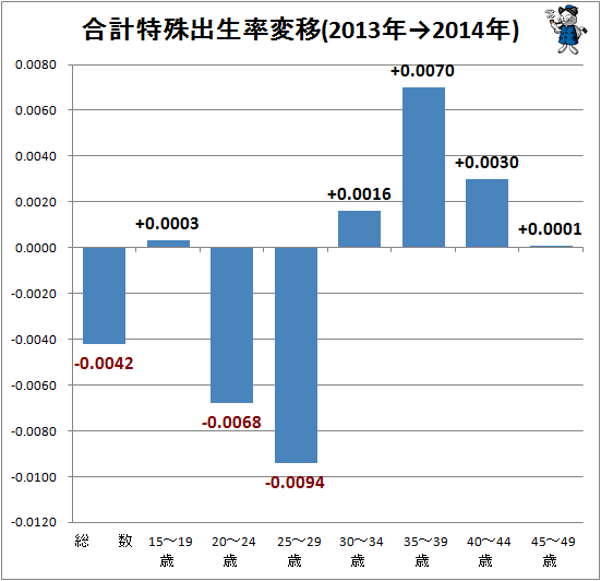 ↑ 合計特殊出生率変移(2013年→2014年)