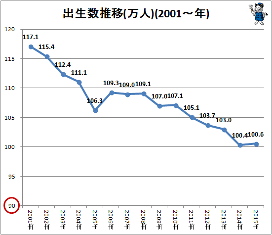 ↑ 出生数推移(人)(2001年-)