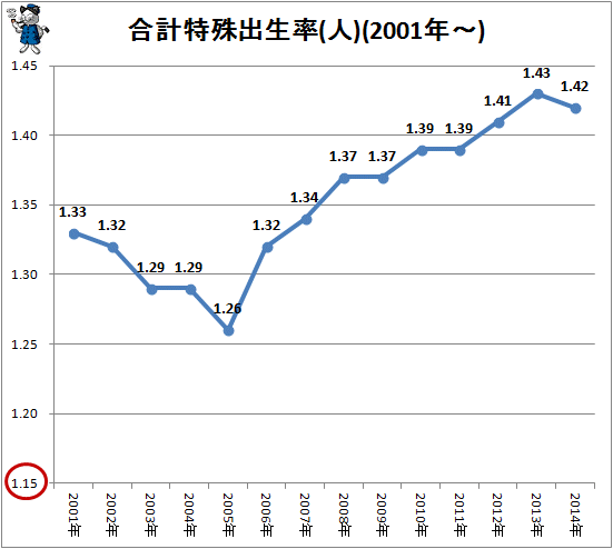 ↑ 合計特殊出生率(人)(2001年-)