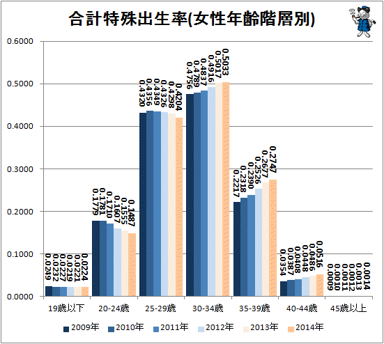 ↑ 合計特殊出生率(女性年齢階層別)(-2014年)