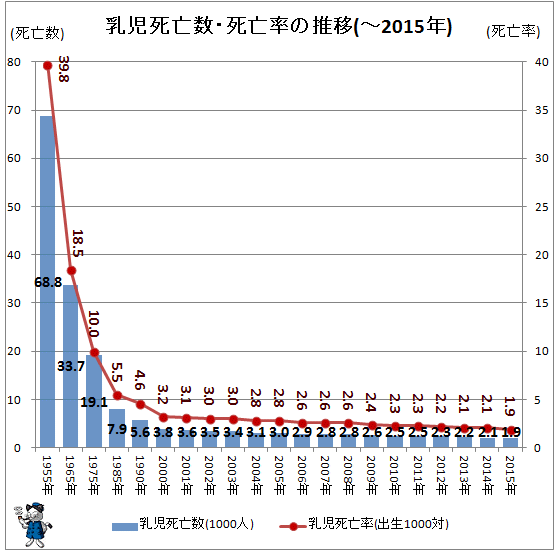 ↑ 乳児死亡数・死亡率の推移(-2015年)