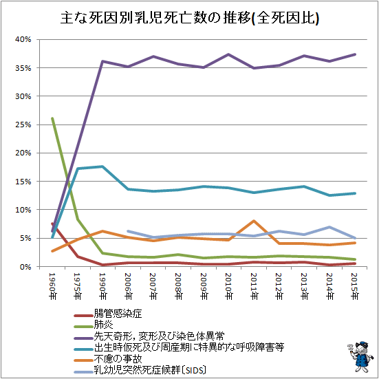 ↑ 主な死因別乳児死亡数の推移(全死因比)