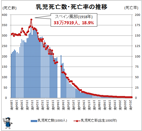 ↑ 乳児死亡数・死亡率の推移(-2015年)