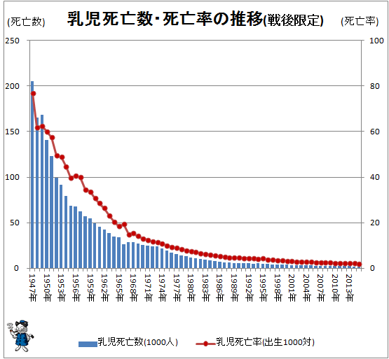 ↑ 乳児死亡数・死亡率の推移(戦後限定)(-2015年)