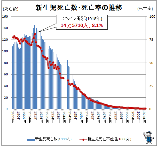 ↑ 新生児死亡数・死亡率の推移(-2015年)