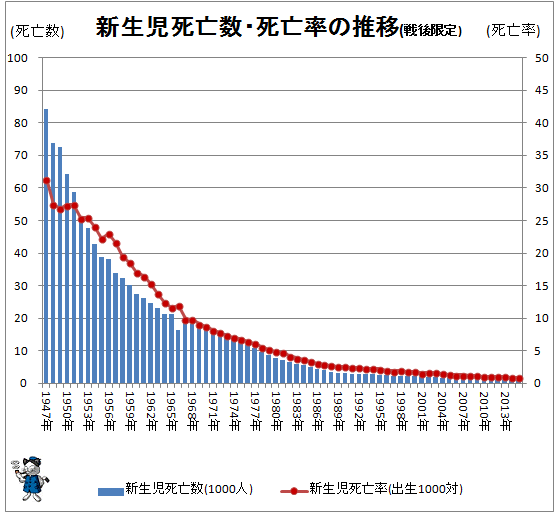 ↑ 新生児死亡数・死亡率の推移(戦後限定)(-2015年)