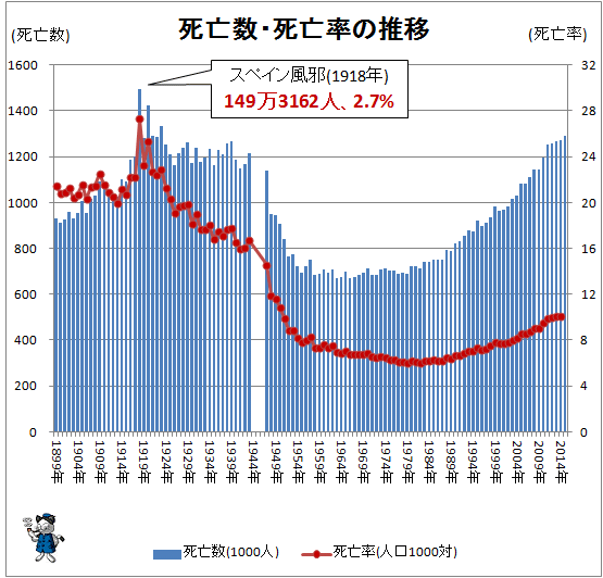 ↑ 死亡数・死亡率の推移(-2015年)
